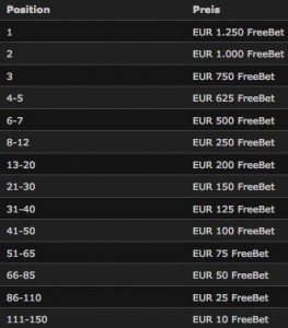 Bwin Wimbledon Challenge Auszahlungstabelle