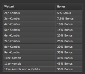 Tennisbonus Prozenttabelle bei Bet365