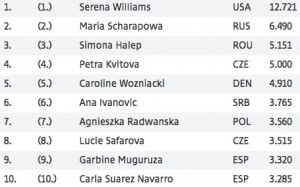 Glimlach taal Leraar op school ATP & WTA Tennis Weltrangliste August 2015